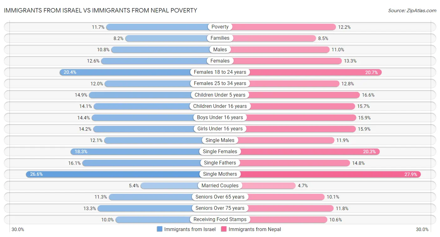 Immigrants from Israel vs Immigrants from Nepal Poverty