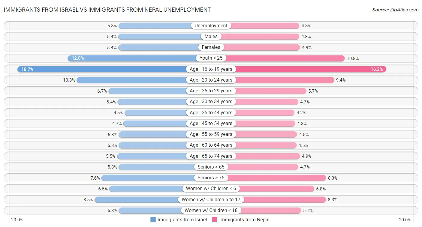 Immigrants from Israel vs Immigrants from Nepal Unemployment