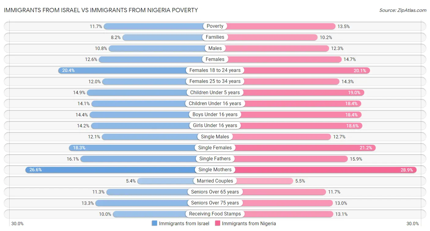 Immigrants from Israel vs Immigrants from Nigeria Poverty