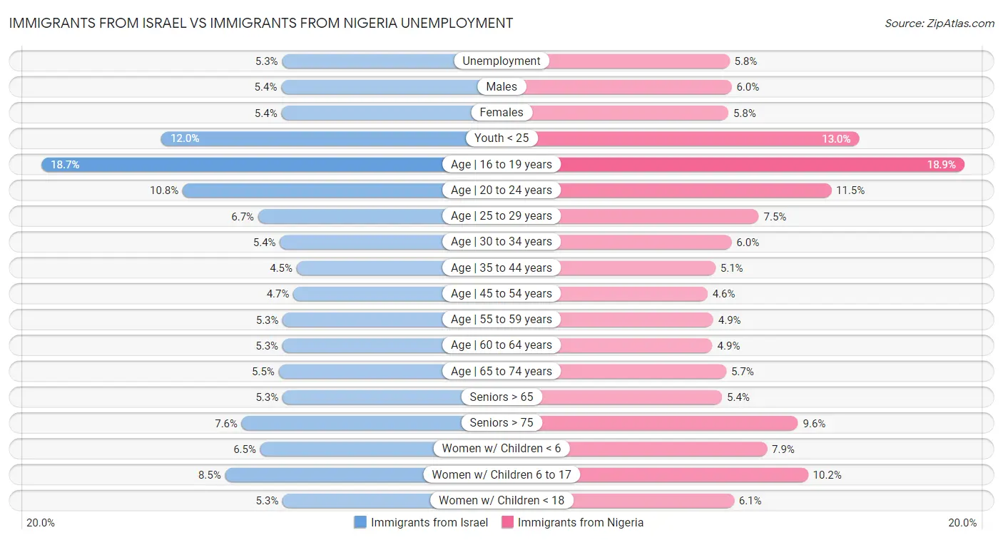 Immigrants from Israel vs Immigrants from Nigeria Unemployment