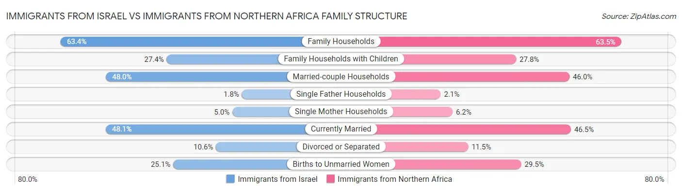 Immigrants from Israel vs Immigrants from Northern Africa Family Structure