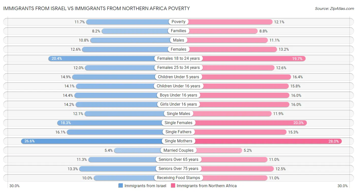 Immigrants from Israel vs Immigrants from Northern Africa Poverty