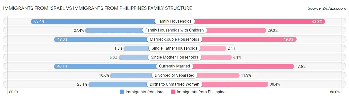 Immigrants from Israel vs Immigrants from Philippines Family Structure