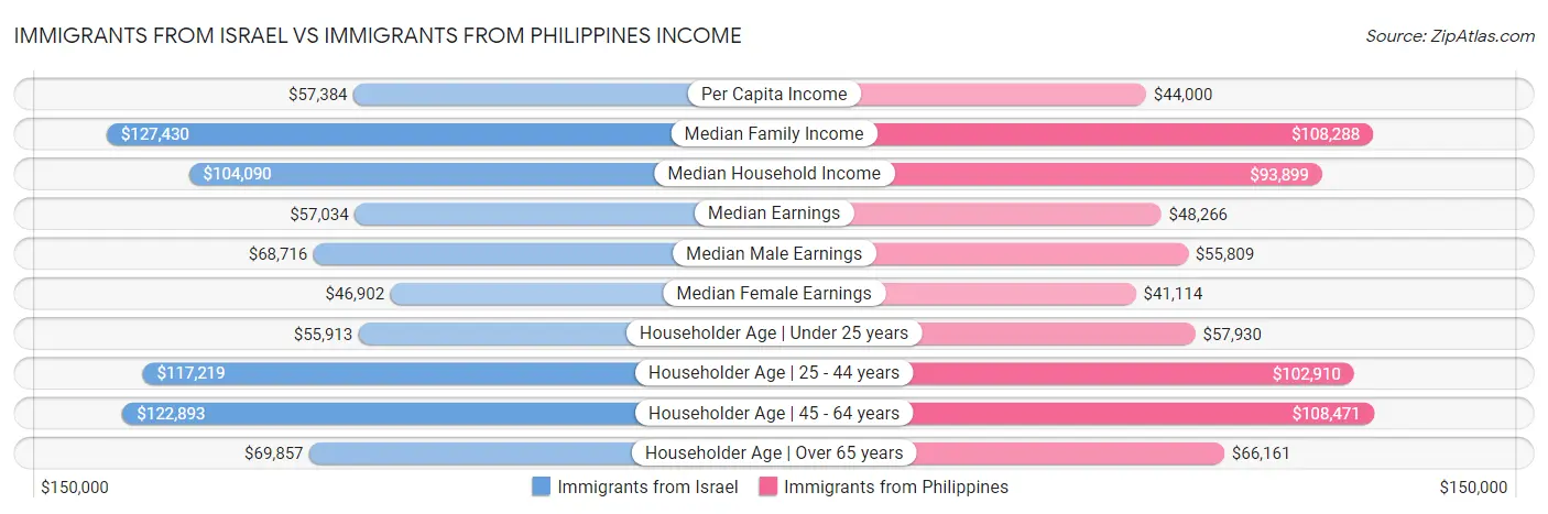 Immigrants from Israel vs Immigrants from Philippines Income
