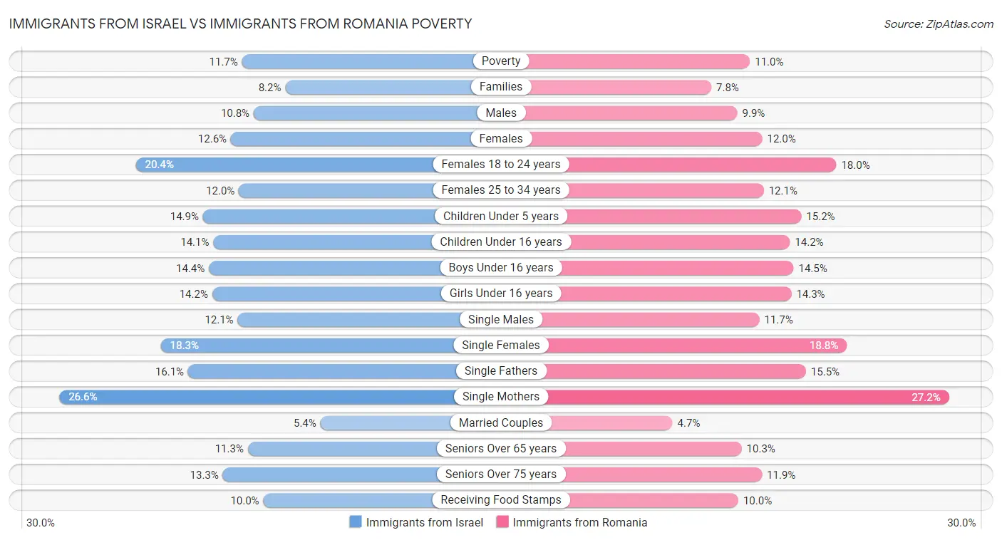 Immigrants from Israel vs Immigrants from Romania Poverty