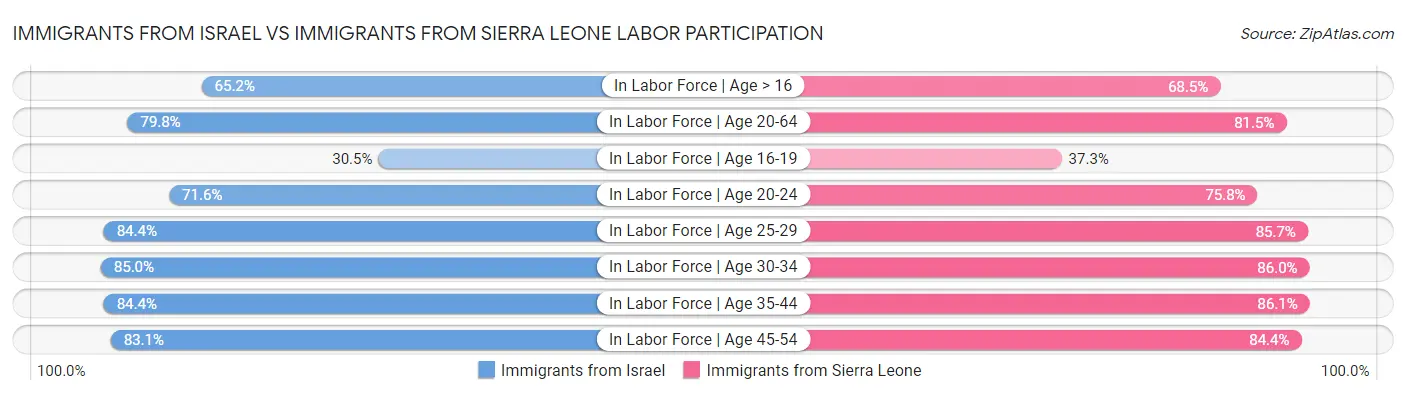 Immigrants from Israel vs Immigrants from Sierra Leone Labor Participation