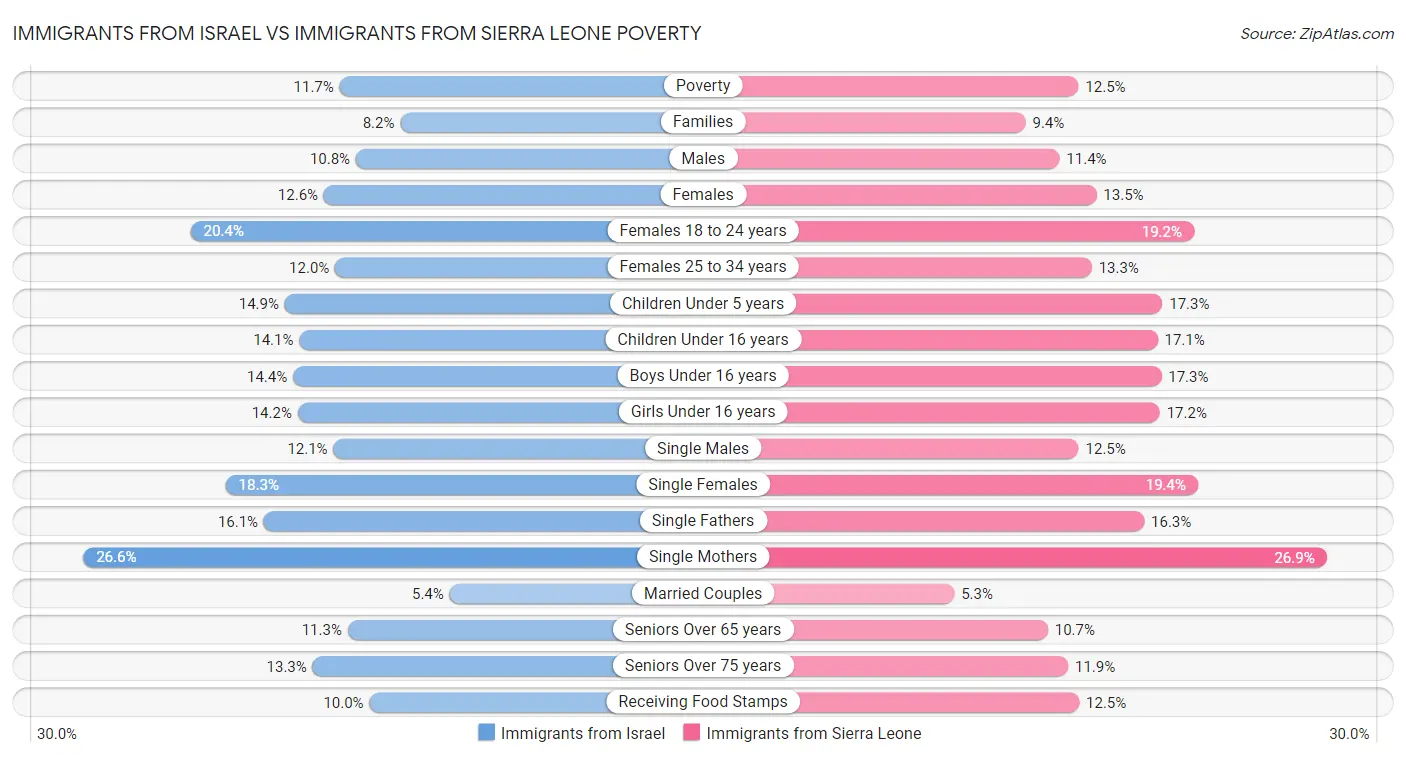 Immigrants from Israel vs Immigrants from Sierra Leone Poverty