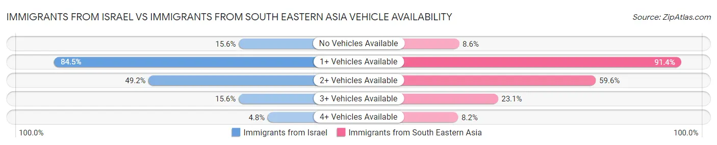 Immigrants from Israel vs Immigrants from South Eastern Asia Vehicle Availability