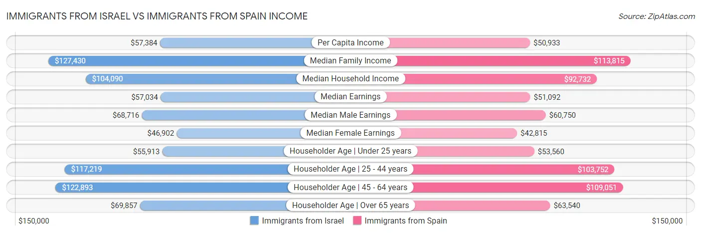 Immigrants from Israel vs Immigrants from Spain Income