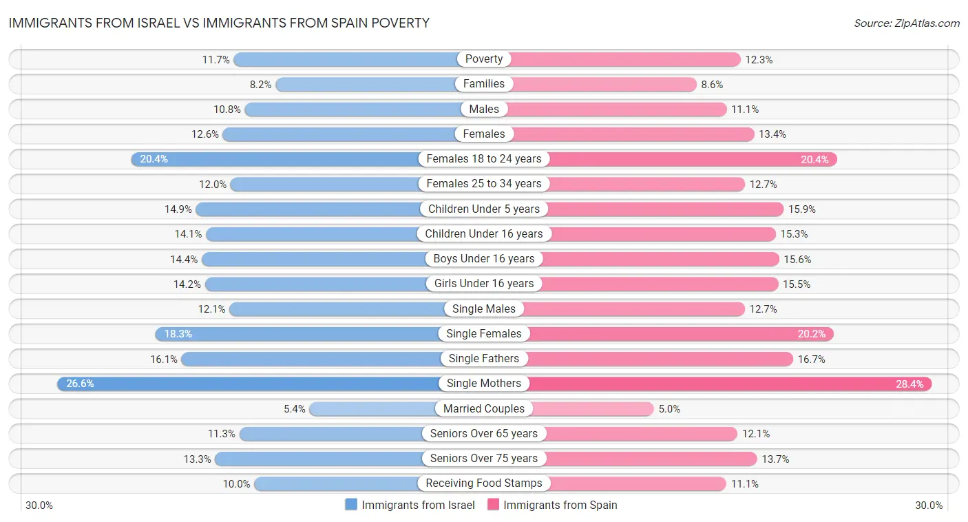 Immigrants from Israel vs Immigrants from Spain Poverty