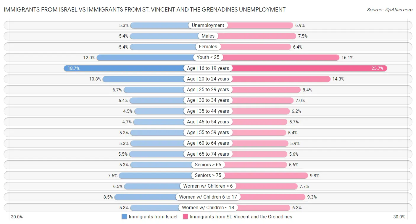 Immigrants from Israel vs Immigrants from St. Vincent and the Grenadines Unemployment