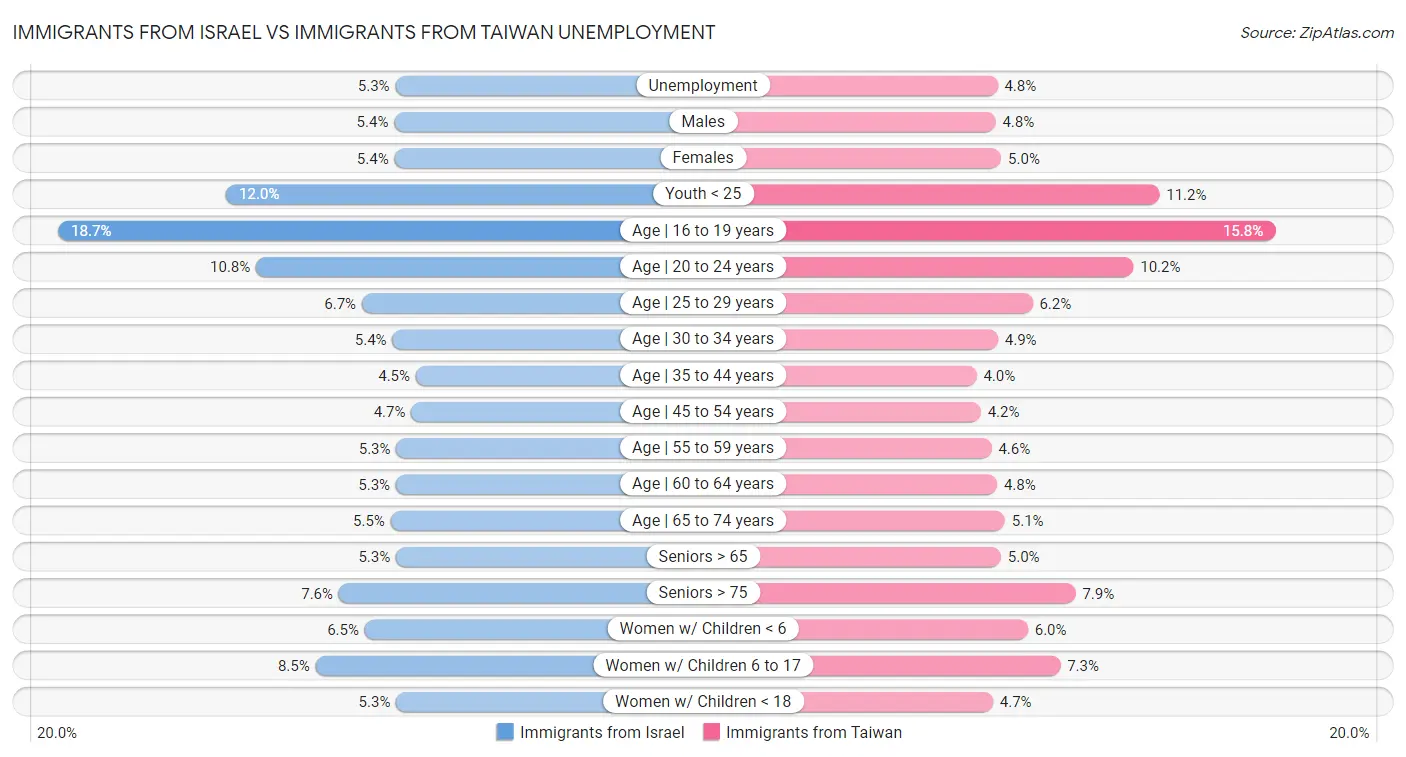 Immigrants from Israel vs Immigrants from Taiwan Unemployment