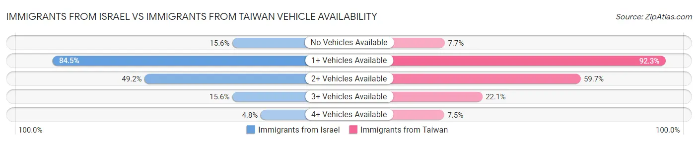 Immigrants from Israel vs Immigrants from Taiwan Vehicle Availability