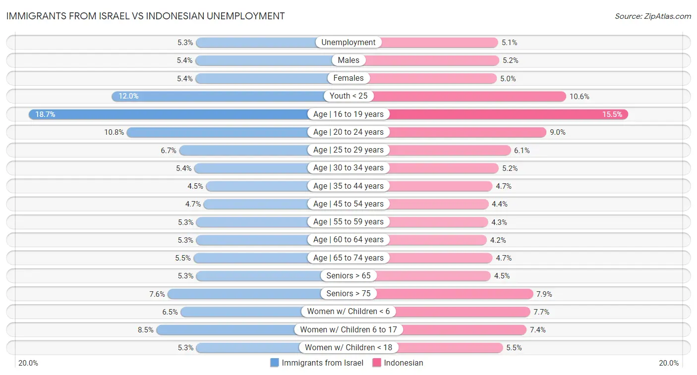 Immigrants from Israel vs Indonesian Unemployment