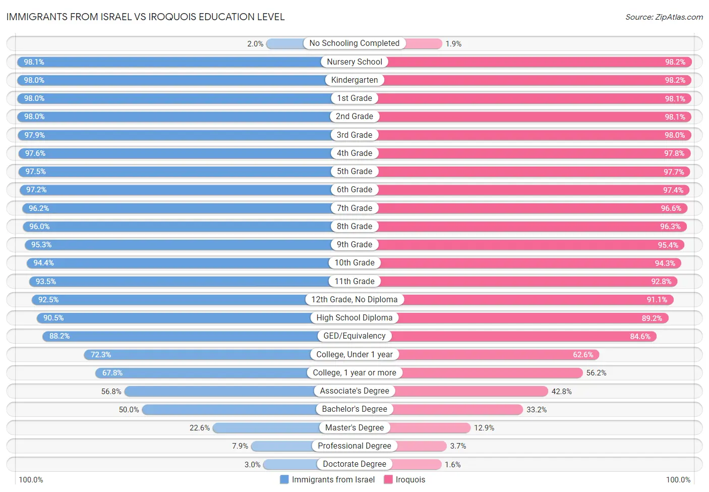 Immigrants from Israel vs Iroquois Education Level