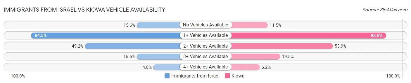 Immigrants from Israel vs Kiowa Vehicle Availability