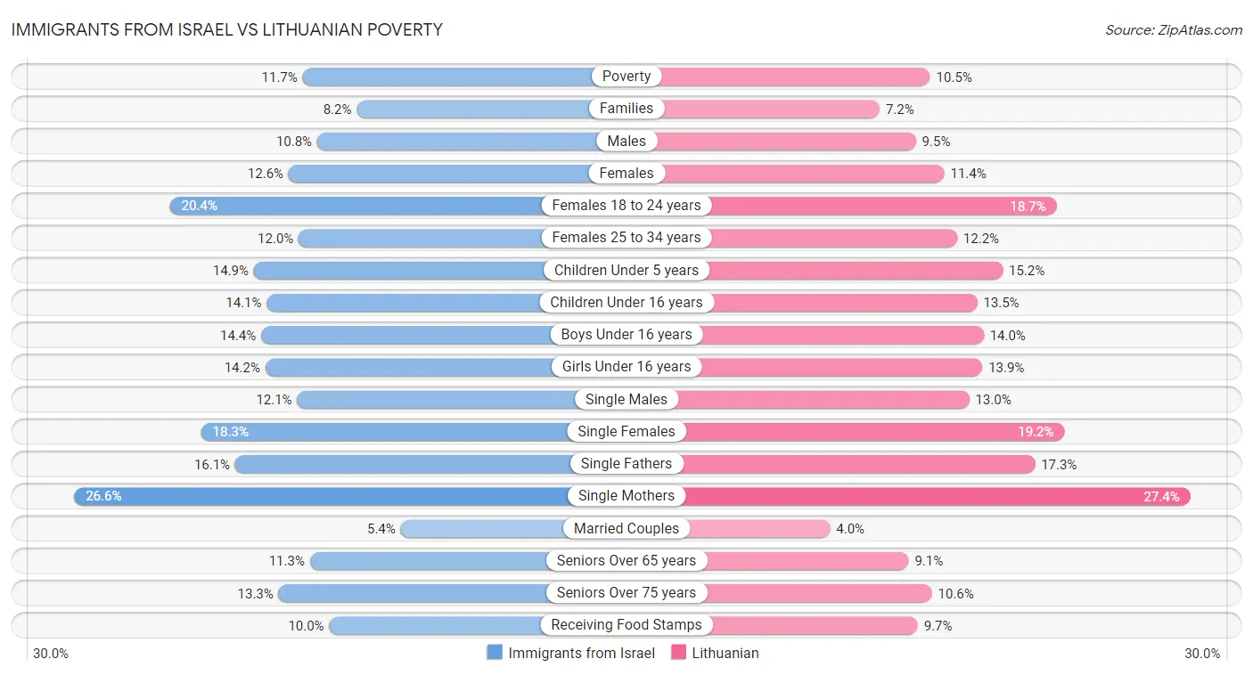Immigrants from Israel vs Lithuanian Poverty