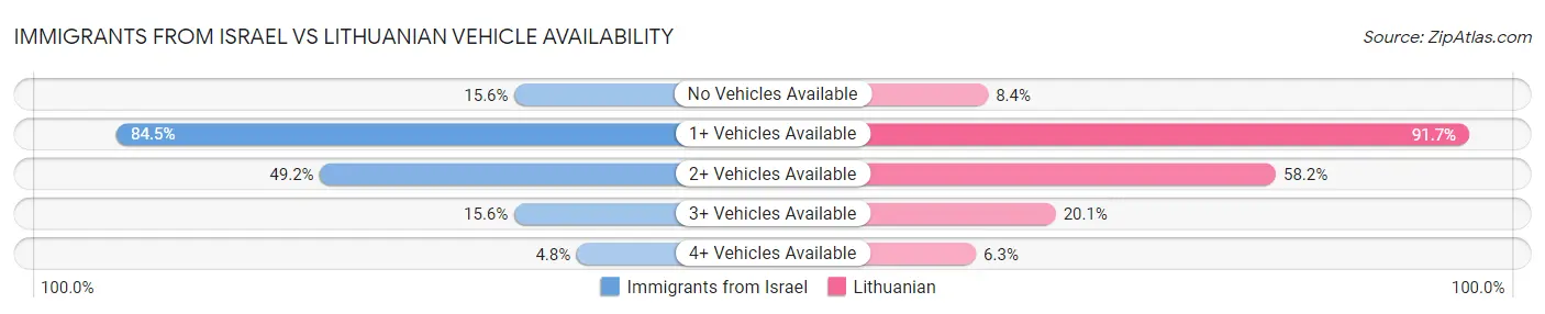 Immigrants from Israel vs Lithuanian Vehicle Availability