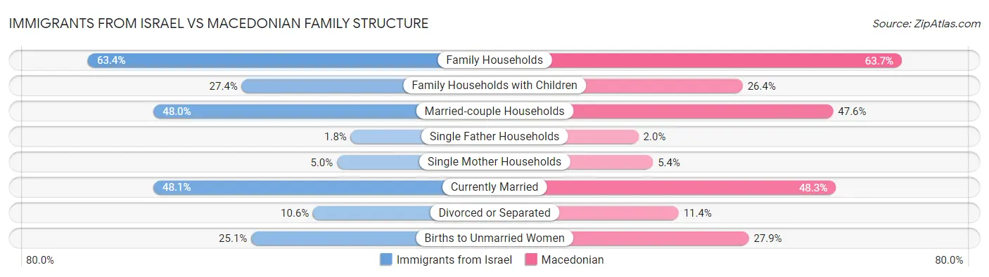 Immigrants from Israel vs Macedonian Family Structure
