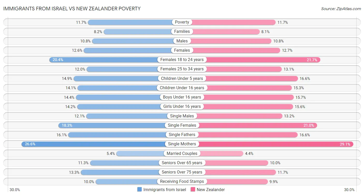 Immigrants from Israel vs New Zealander Poverty