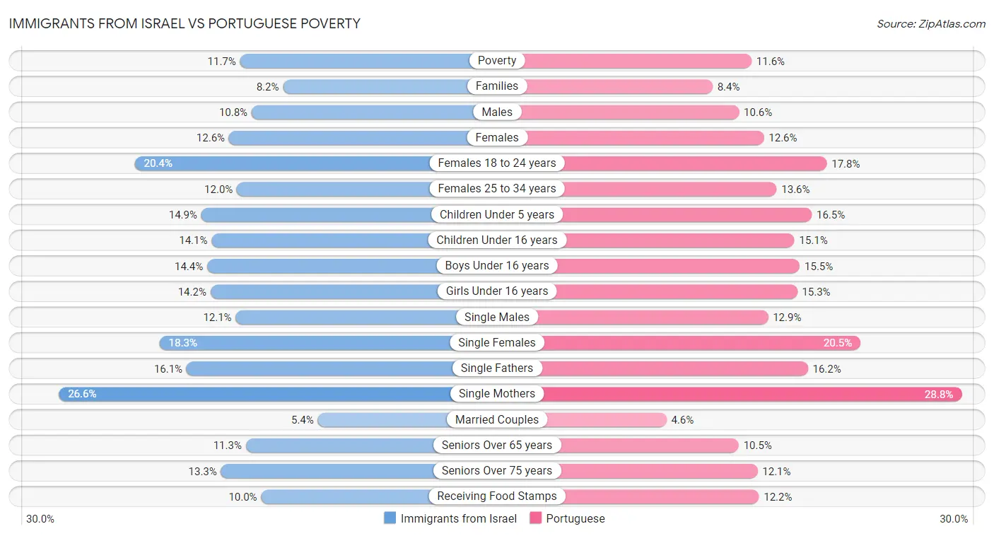 Immigrants from Israel vs Portuguese Poverty