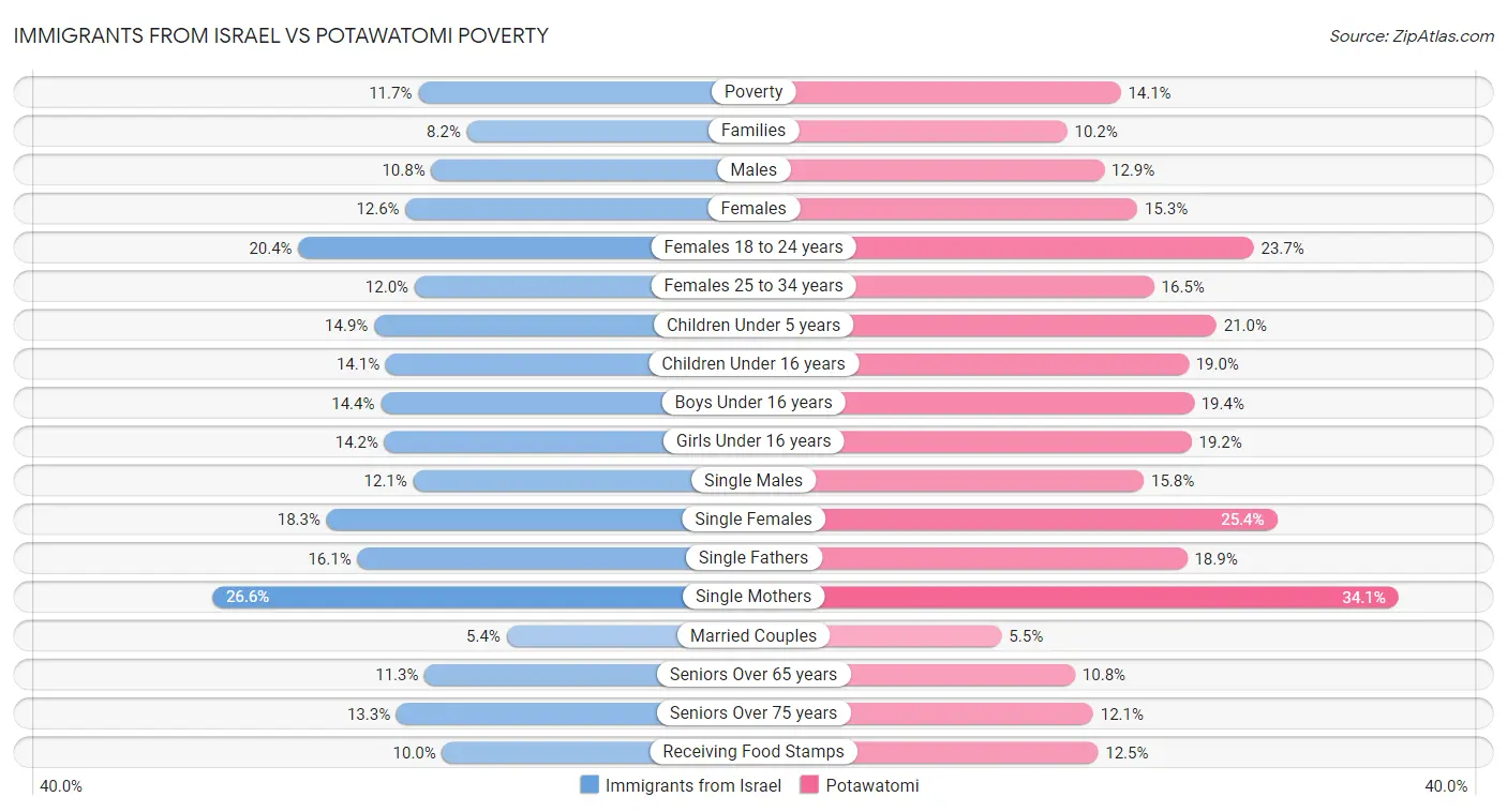 Immigrants from Israel vs Potawatomi Poverty