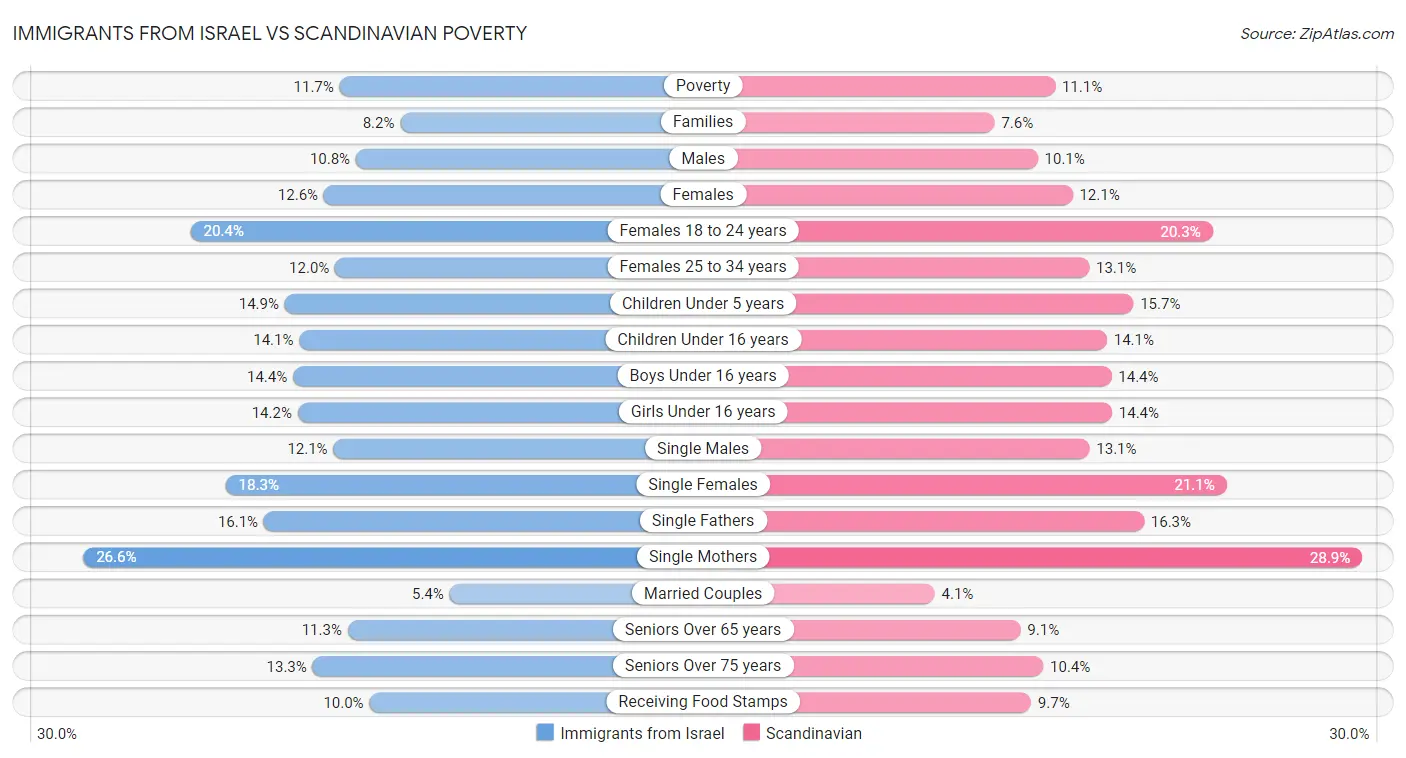 Immigrants from Israel vs Scandinavian Poverty