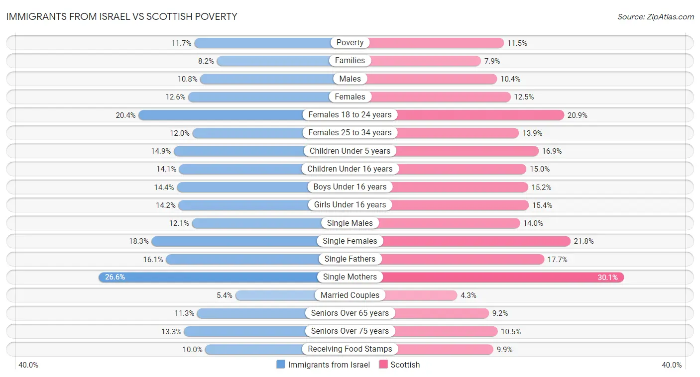 Immigrants from Israel vs Scottish Poverty