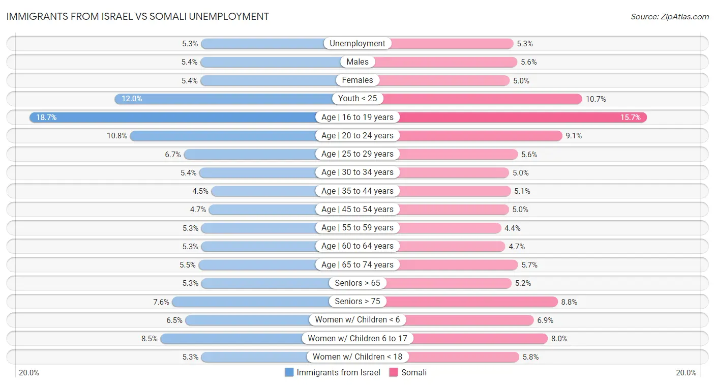 Immigrants from Israel vs Somali Unemployment