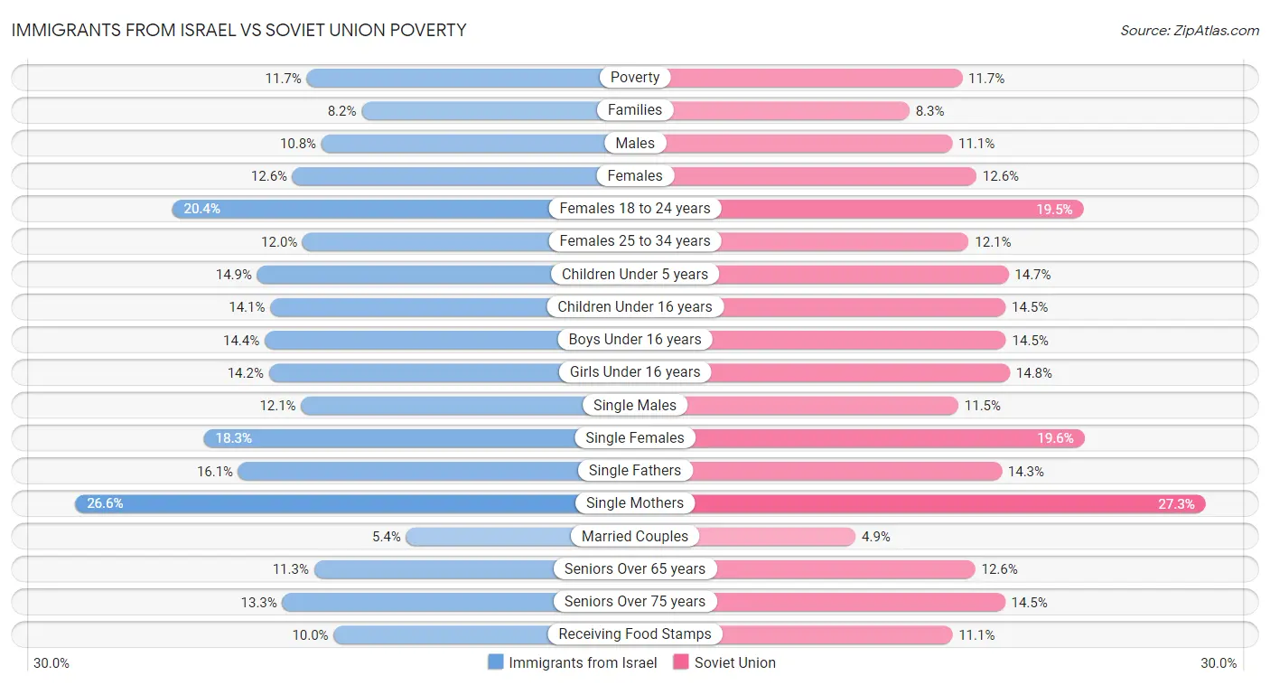 Immigrants from Israel vs Soviet Union Poverty