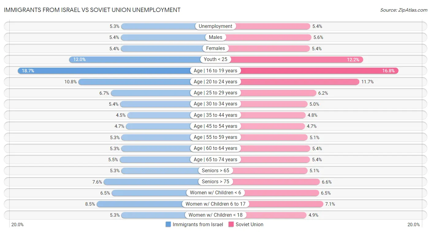 Immigrants from Israel vs Soviet Union Unemployment