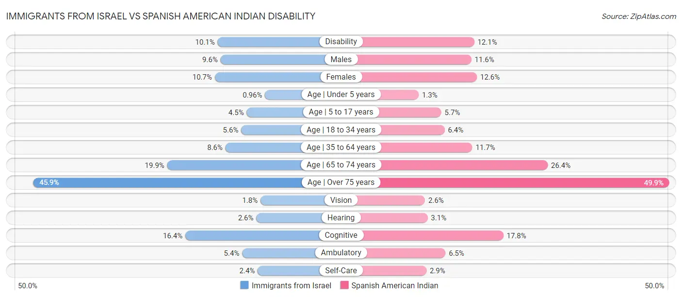 Immigrants from Israel vs Spanish American Indian Disability