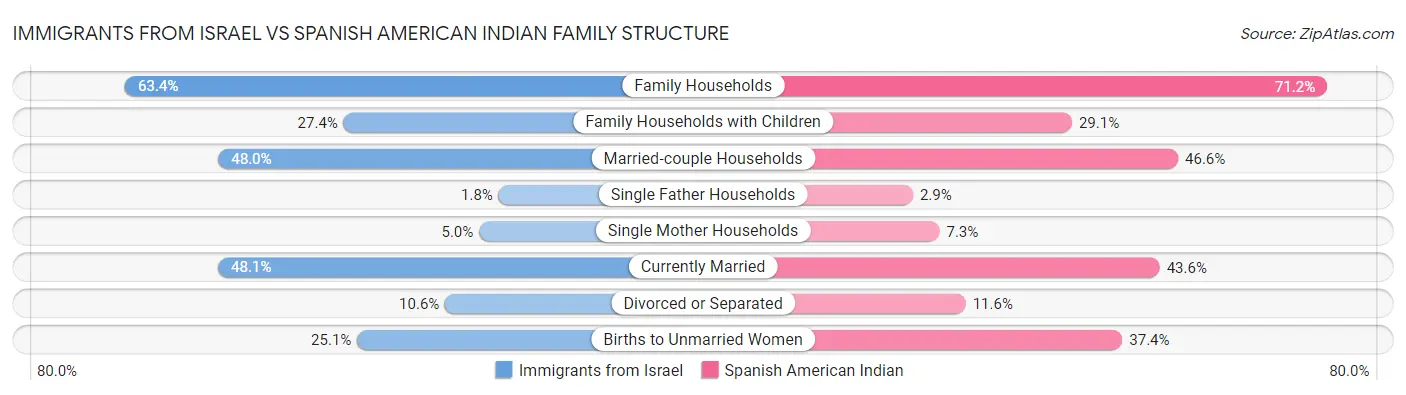 Immigrants from Israel vs Spanish American Indian Family Structure