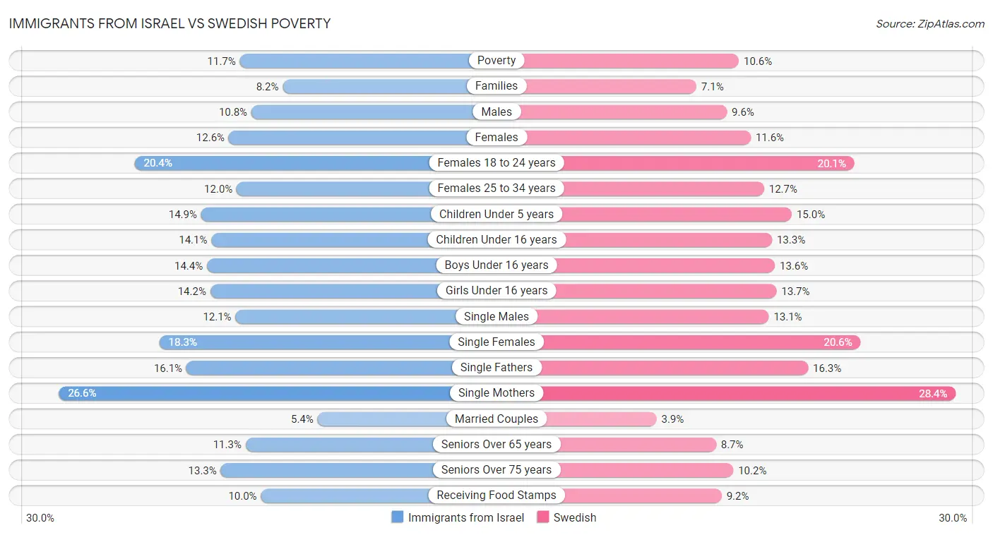 Immigrants from Israel vs Swedish Poverty