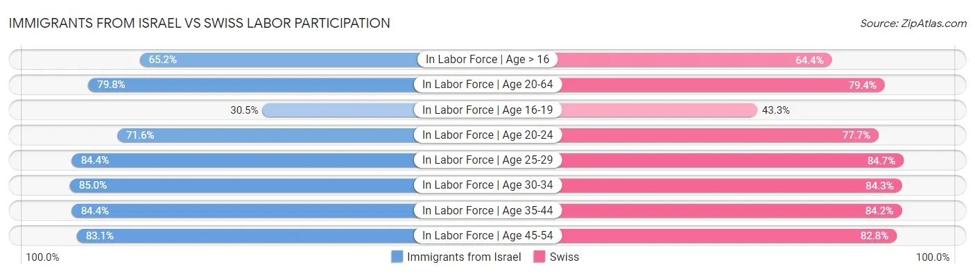 Immigrants from Israel vs Swiss Labor Participation