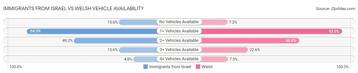 Immigrants from Israel vs Welsh Vehicle Availability