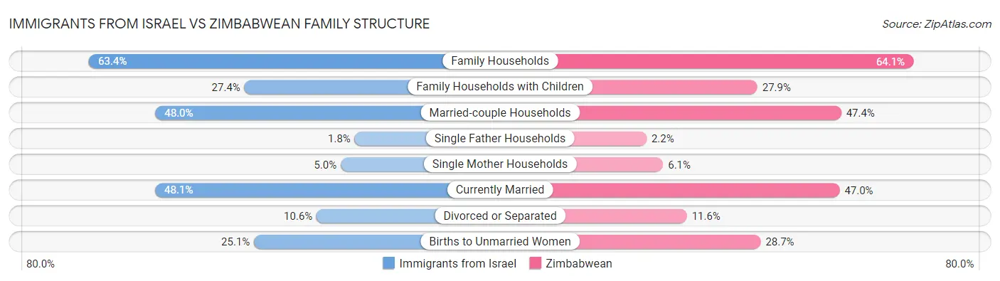 Immigrants from Israel vs Zimbabwean Family Structure