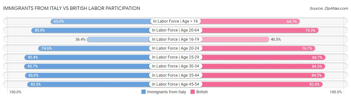 Immigrants from Italy vs British Labor Participation