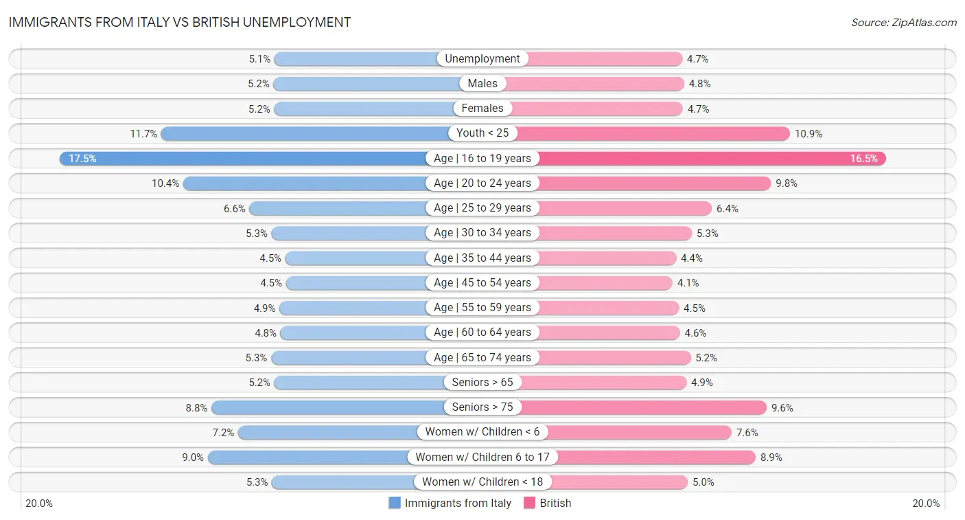 Immigrants from Italy vs British Unemployment