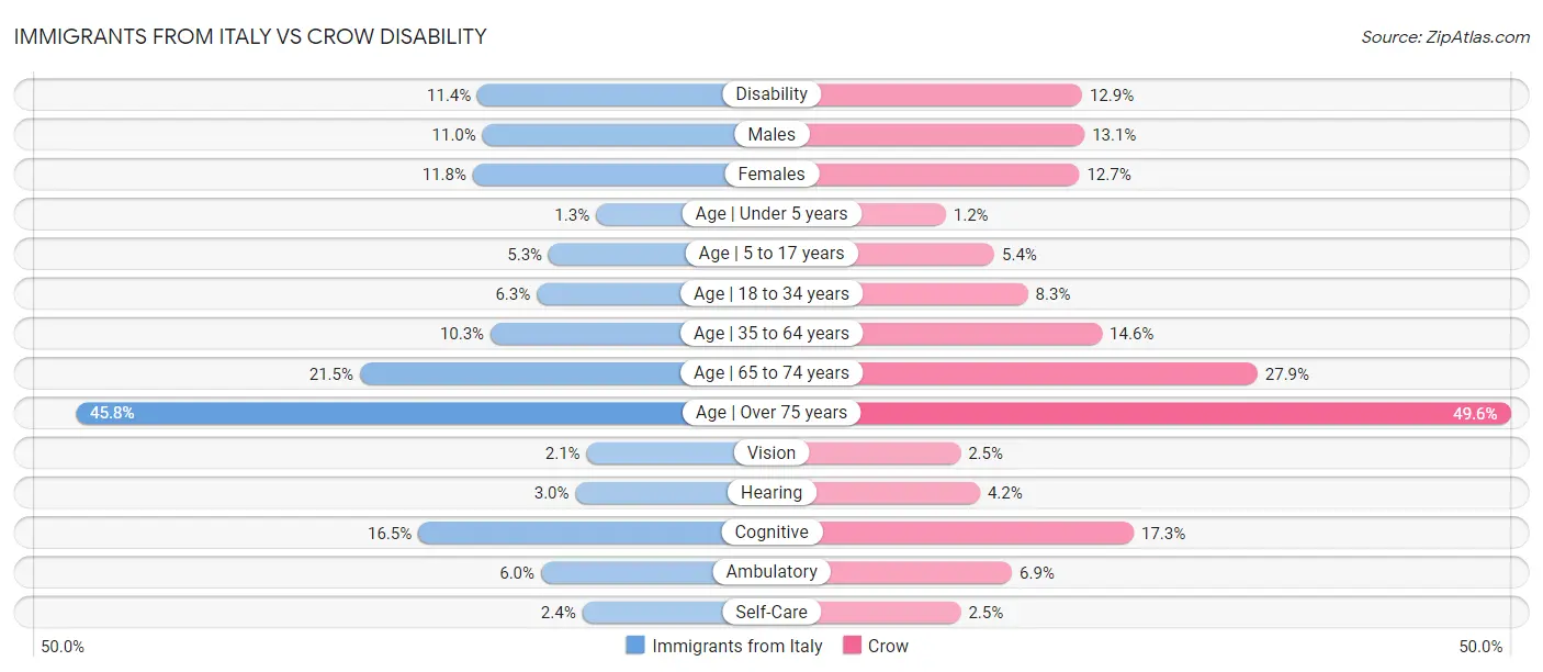 Immigrants from Italy vs Crow Disability