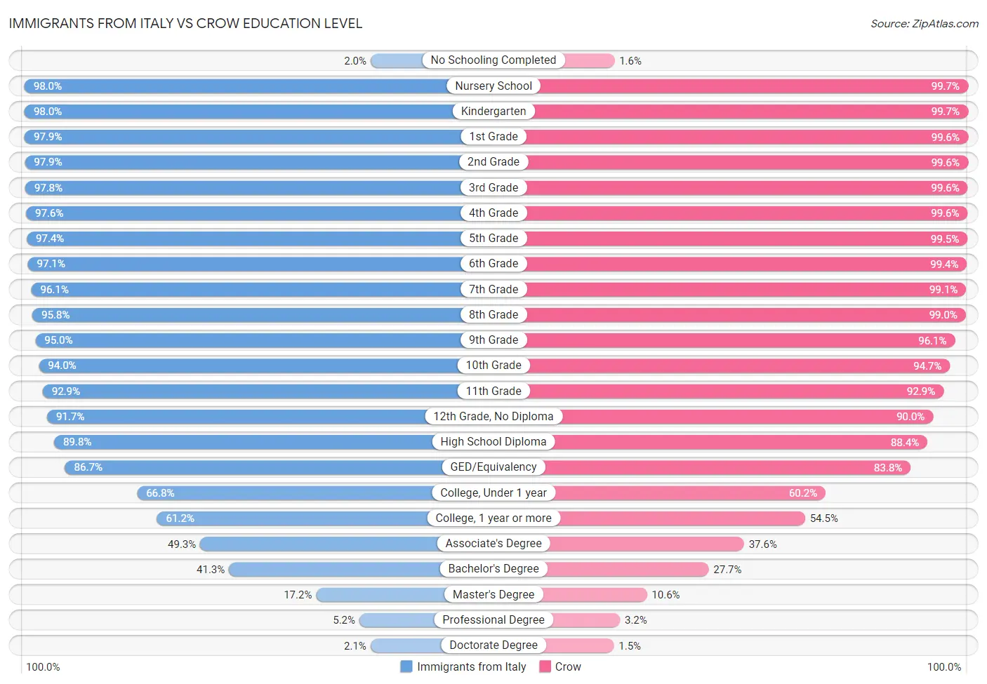 Immigrants from Italy vs Crow Education Level