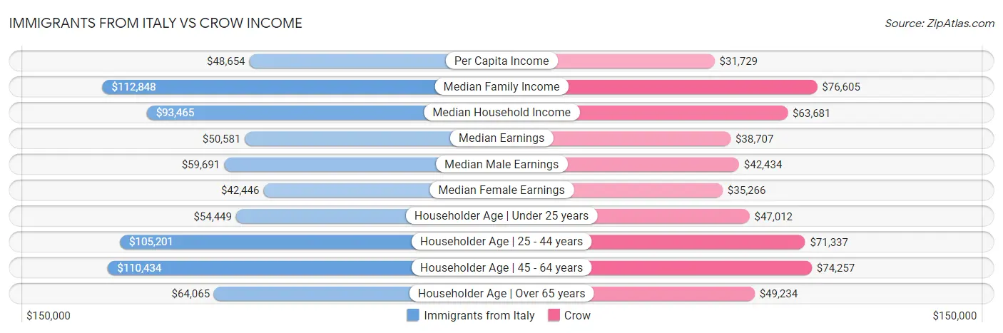 Immigrants from Italy vs Crow Income