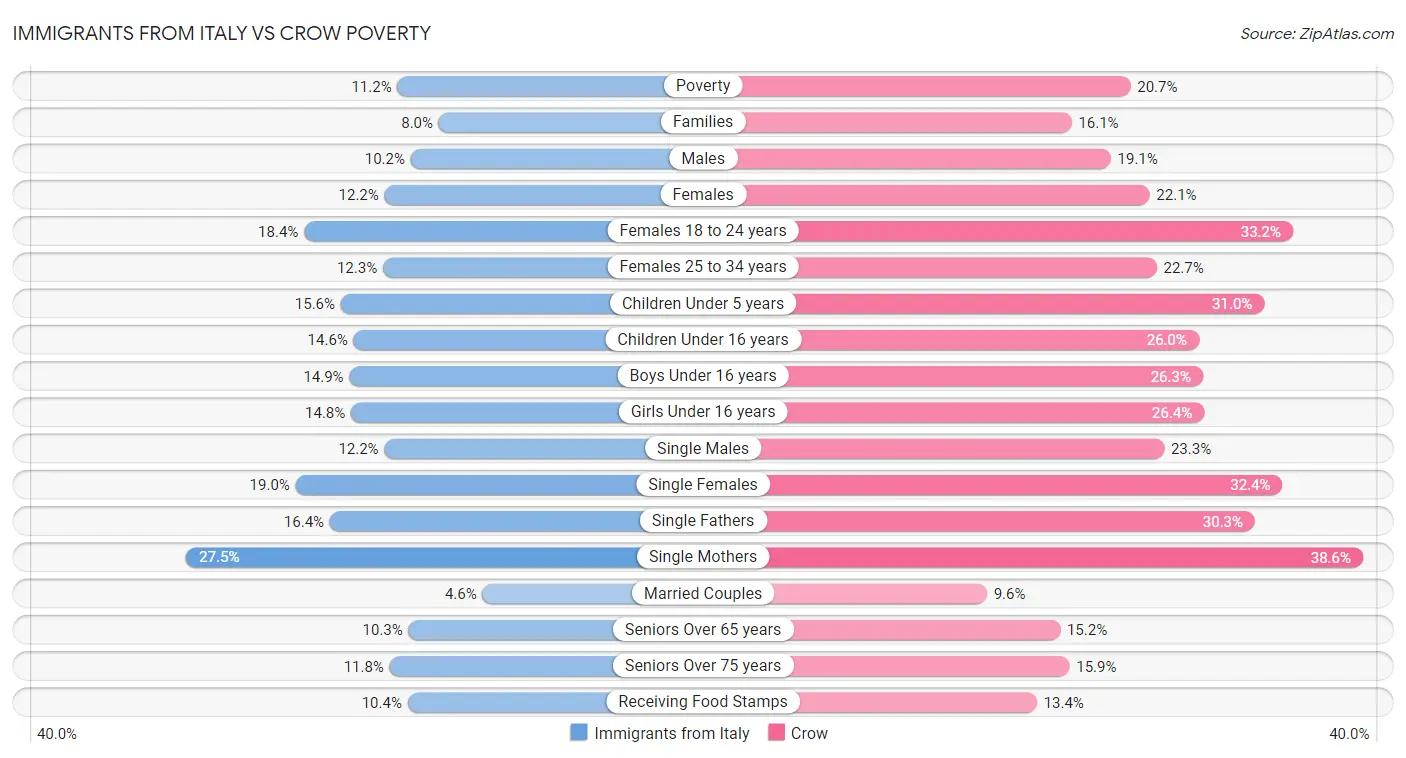 Immigrants from Italy vs Crow Poverty