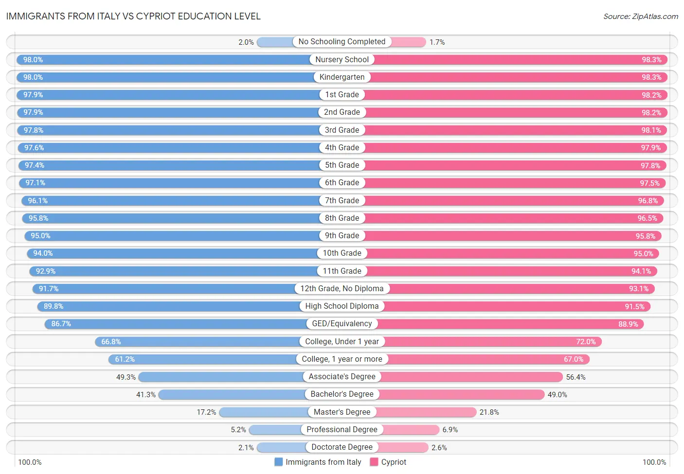 Immigrants from Italy vs Cypriot Education Level