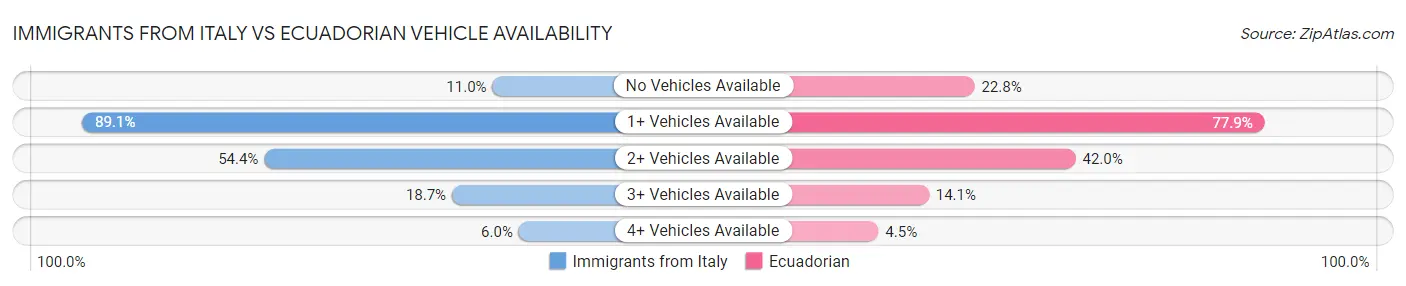 Immigrants from Italy vs Ecuadorian Vehicle Availability