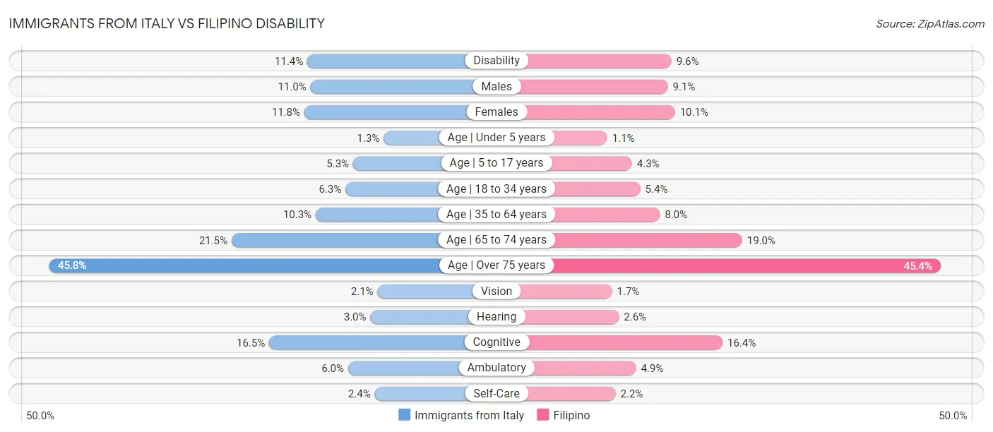 Immigrants from Italy vs Filipino Disability