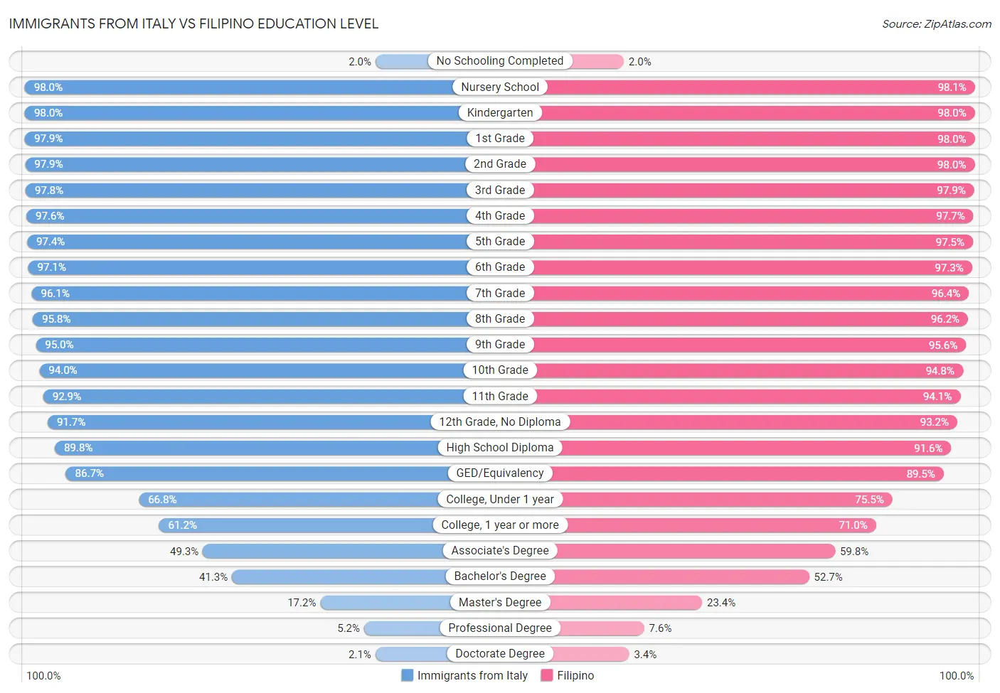 Immigrants from Italy vs Filipino Education Level