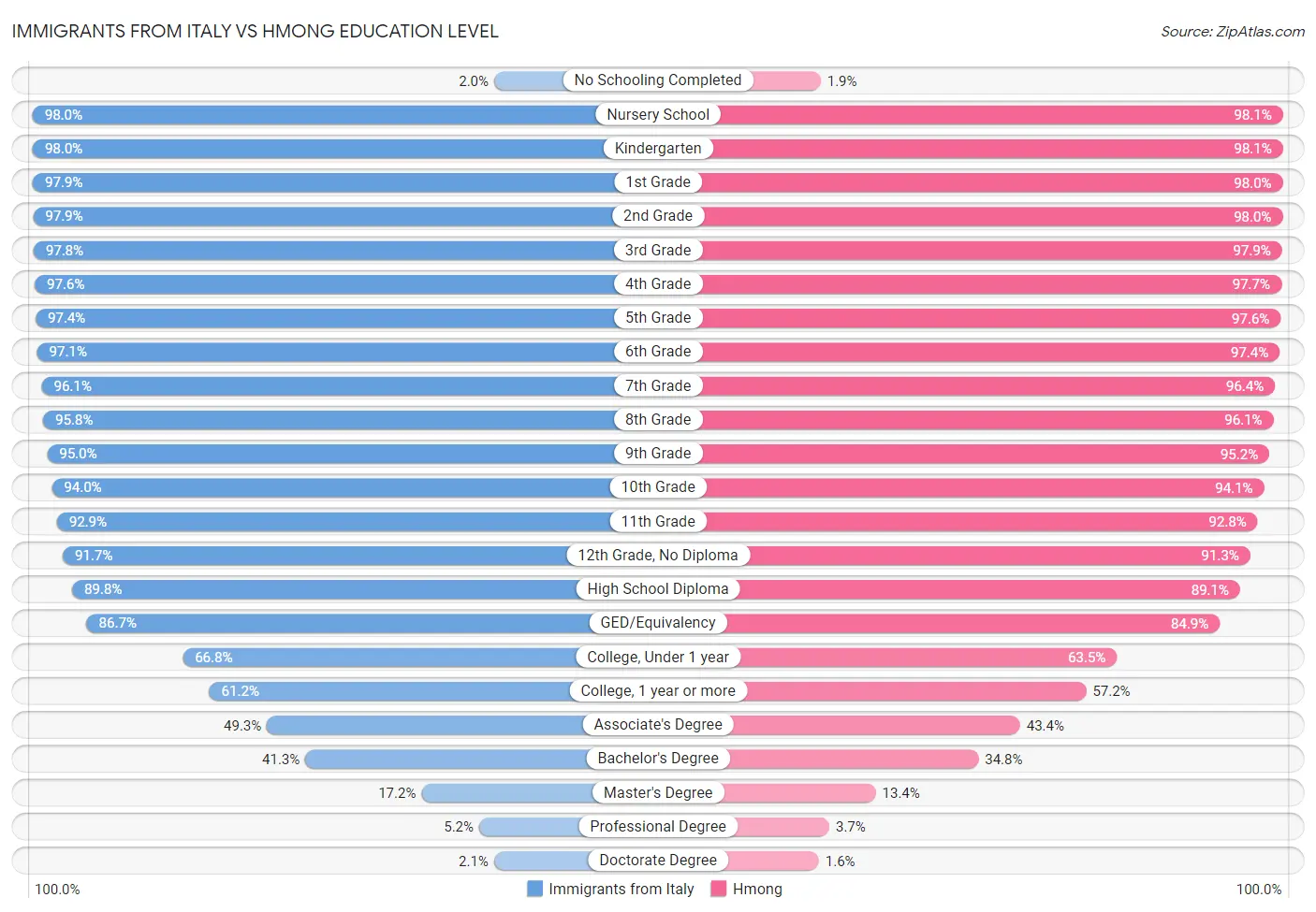 Immigrants from Italy vs Hmong Education Level