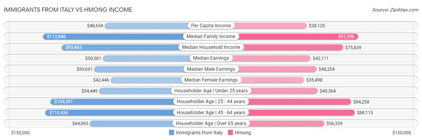 Immigrants from Italy vs Hmong Income