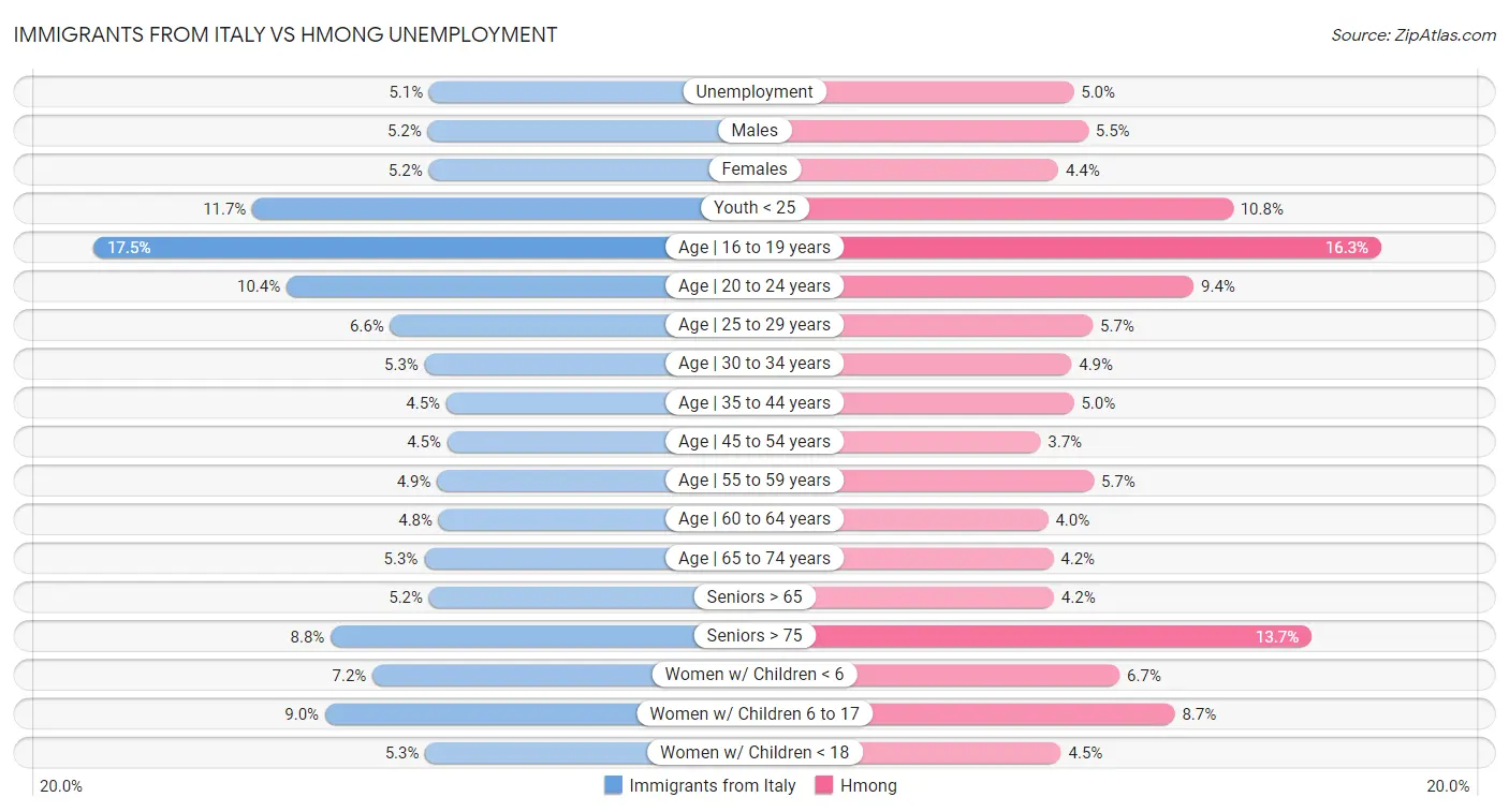 Immigrants from Italy vs Hmong Unemployment
